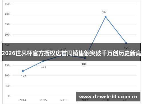2026世界杯官方授权店首周销售额突破千万创历史新高